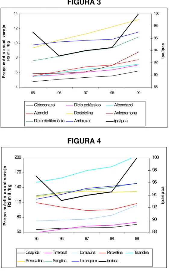 FIGURA 4 5080110140170200 95 96 97 98 99Preço médio anual varejo R$ mil /kg 889092949698 100 ipa/ipca