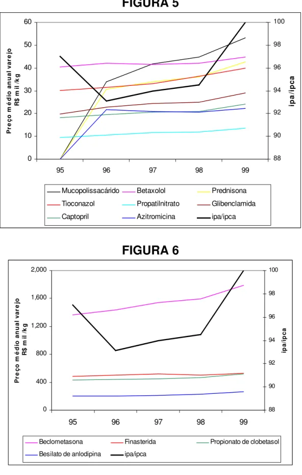 FIGURA 6 0 4008001,2001,6002,000 95 96 97 98 99Preço médio anual varejo R$ mil /kg 889092949698 100 ipa/ipca