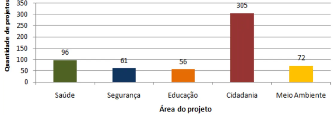 Gráfico 1 – Quantidade total de projetos por área - Cidade de Curitiba – 2008 a 2011. 