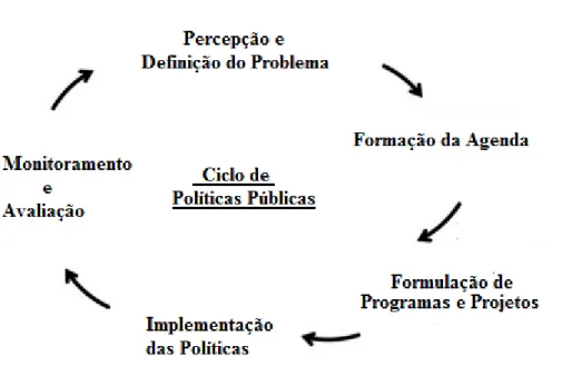 Figura 1 - Ciclo de Políticas Públicas 