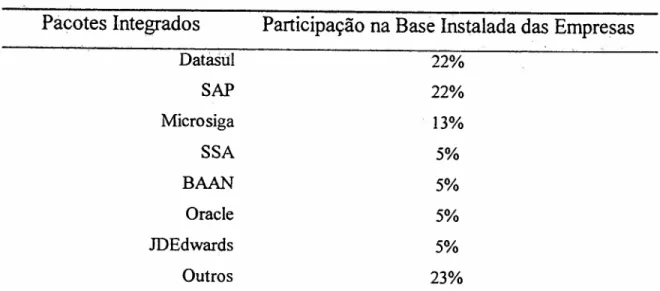 Tabela 5 - Participação atual na Base Instalada das Empresas (Fonte: Pesquisa: Administração de Recursos de Informática, lIa