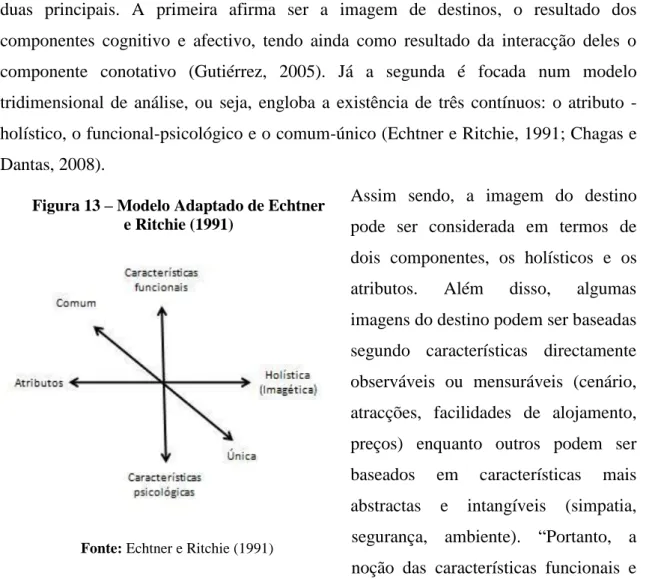 Figura 13 – Modelo Adaptado de Echtner  e Ritchie (1991) 