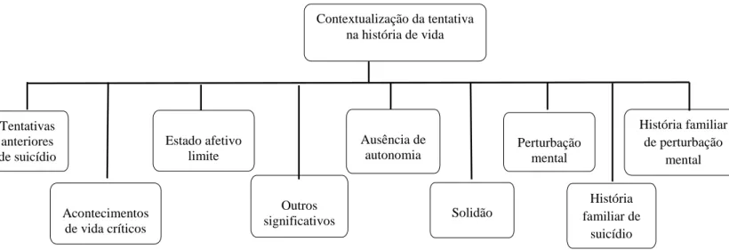 Figura 1. Síntese das subcategorias da categoria “Contextualização da tentativa na história de  vida” 