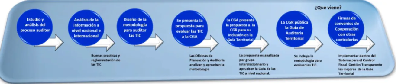 Figura 2. Metodología en el desarrollo de la Guía Metodológica para calificar las TIC en los  Sujetos deControl