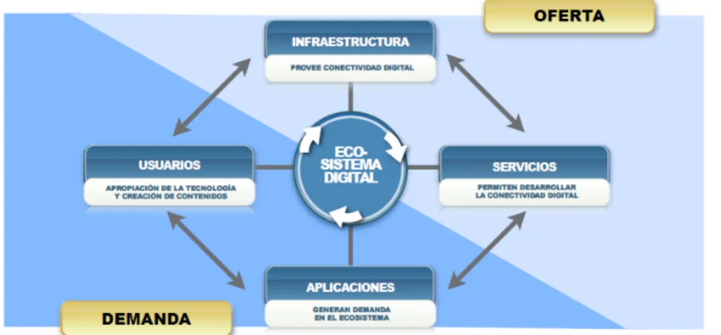 Figura 1 - Ecosistema Digital (Colombia. Ministerio de Tecnologías de Información y las   Comunicaciones, 2011b: 22) 