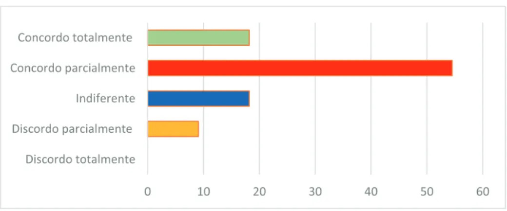 Gráfico 4: Desatenção dentro da sala de aula – Resposta do aluno 0,000,000,000,0036,3627,2727,279,09PRIMEIROSEGUNDO TERCEIROQUARTOQUINTOSEXTOSÉTIMOOITAVO 0 10 20 30 40 50 60Discordo totalmenteDiscordo parcialmenteIndiferenteConcordo parcialmenteConcordo to