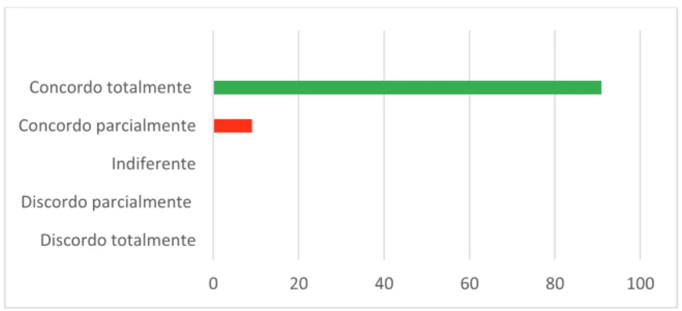 Gráfico 15: Ser grosseiro com o funcionário – Resposta do aluno 