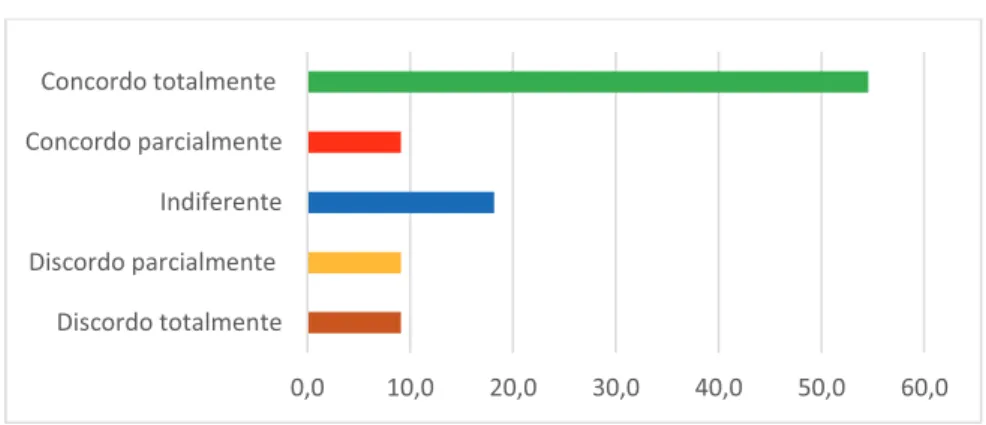 Gráfico 16: Atender ou efetuar chamadas no celular durante a aula 