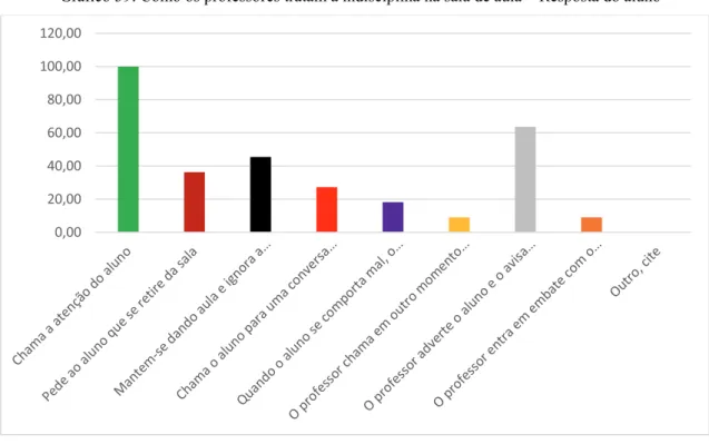 Gráfico 39: Como os professores tratam a indisciplina na sala de aula – Resposta do aluno 