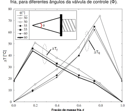 Figura 17 - Diferença de temperatura quente e fria em função da fração de massa  fria, para diferentes ângulos da válvula de controle  (Φ) 