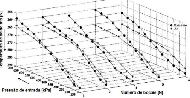 Figura 21 - Temperatura de saída fria em relação ao número de bicos e às pressões  de entrada