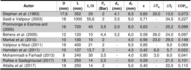 Tabela 1 - Valores da literatura para tubos de vórtice operando a baixas pressões.  Autor  
