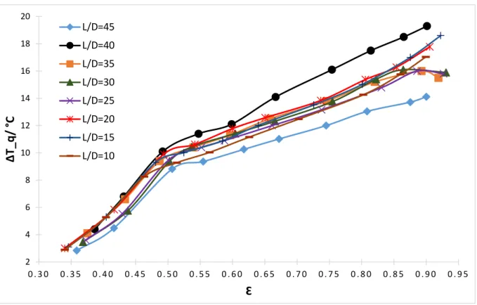 Gráfico 2 - Diferença de temperatura quente enquanto relação de comprimento- comprimento-diâmetro (L/D) na pressão de 2 bar