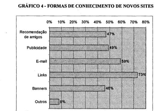 GRÁFICO 4- FORMAS DE CONHECIMENTO DE NOVOS SITES 
