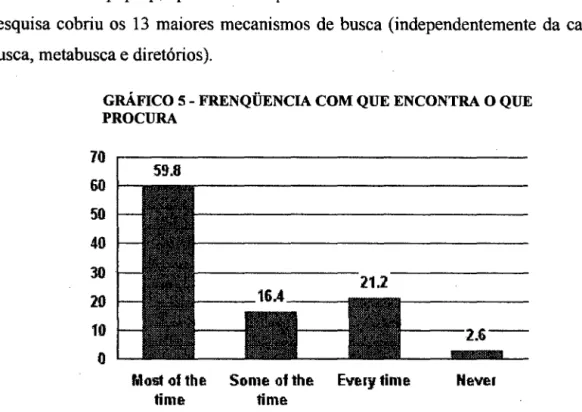 GRÁFICO 5- FRENQÜENCIA COM QUE ENCONTRA O QUE  PROCURA  70  59.8  60  50  40  30  20  10  o 