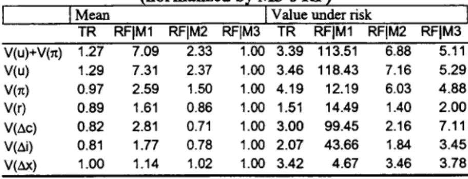 Table 6 - Variance ofE(Y)  in  M2 under Ml's and M2's RF 