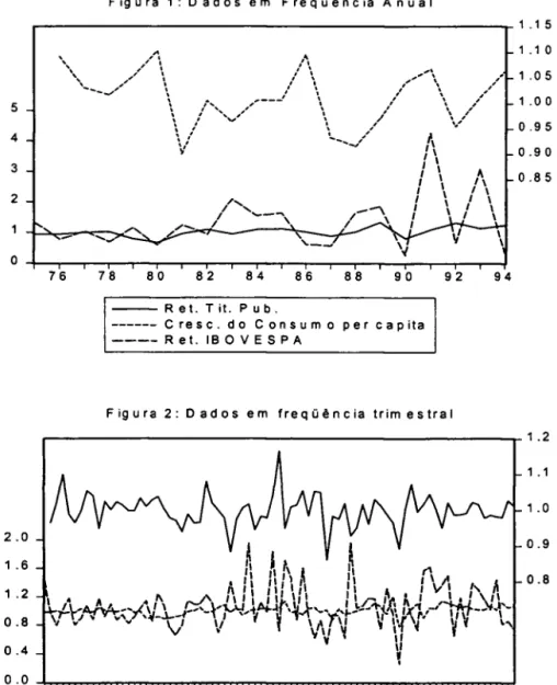 Figura  2:  Dados  em  freqüência  trimestral 