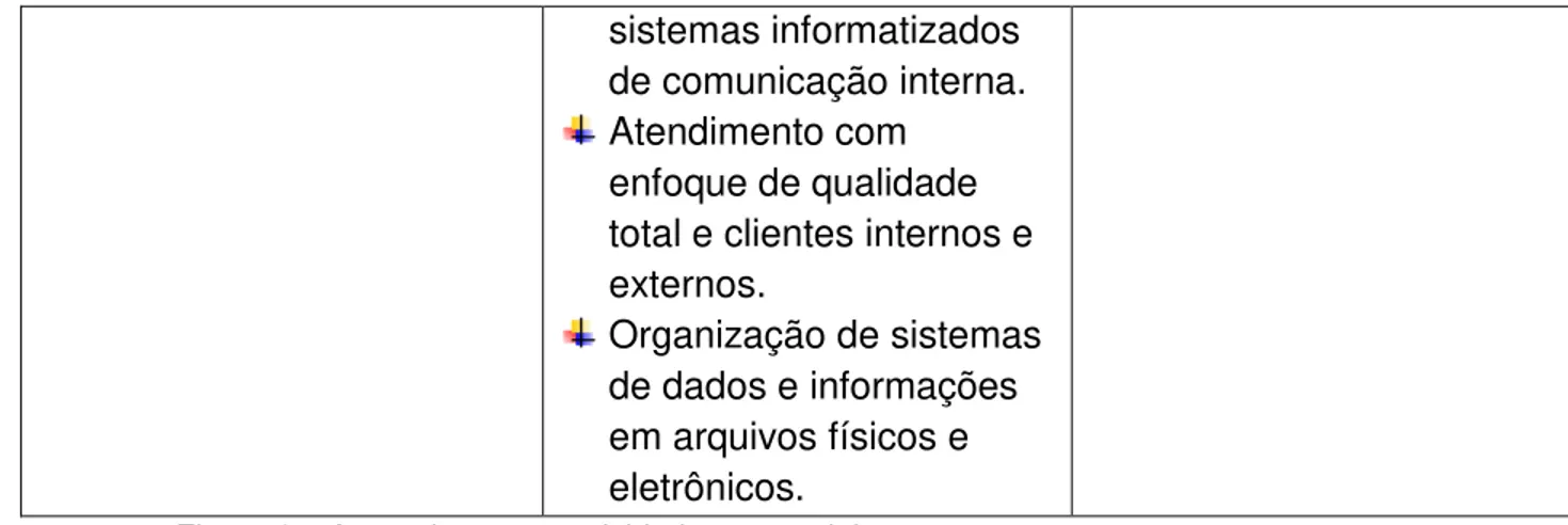 Figura 1 – As mudanças na atividade secretarial  Fonte: Guimarães (2001). 