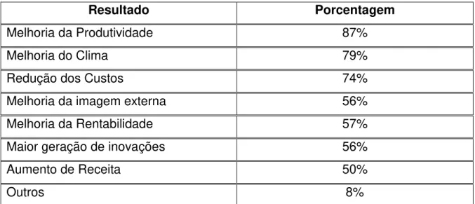 Figura 2  –  Impacto dos Programas de Desenvolvimento de Liderança nas Empresas  Fonte: Revista Você S.A, nº 83, maio/2005, pág