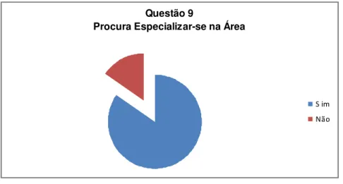 Gráfico 9  –  Procura Especializar-se na Área 