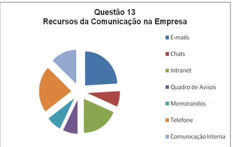 Gráfico 13  –  Recursos da Comunicação na Empresa 