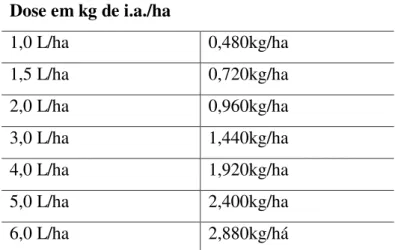 Tabela 2: Quantidade de glifosato presente em 1g de material. 
