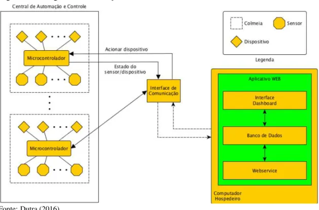 Figura 4 – Diagrama de Interação dos Módulos do Beehiveior