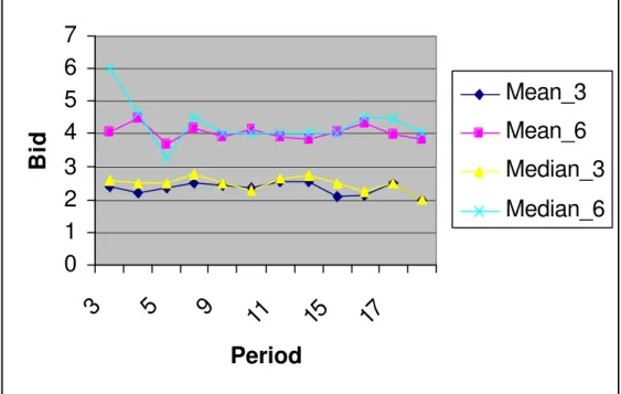 Figure 1: Mean and Median Bids