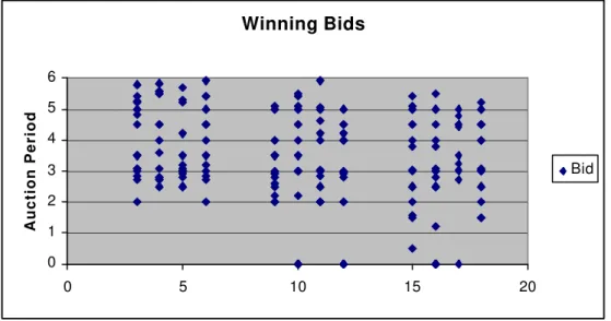 Figure 3: Plot of the Winning Bids