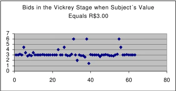 Figure 6: Bids in the Vickrey stage when subject’s value equals R$3.00