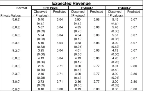 Figure 9: Observed and Predicted Revenue under Risk Aversion - (u (w) = w 0:55 )