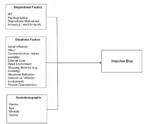 Figure 1: Antecedents of impulse buying (Amos et al., 2009) 