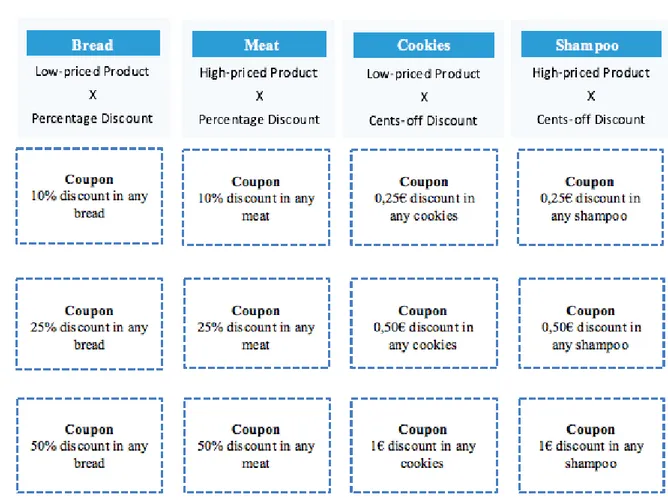 Figure 3: Coupons  