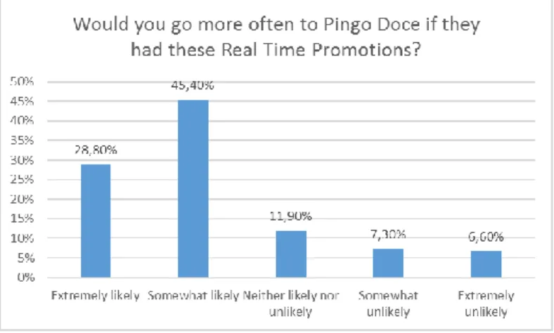 Figure 4: “Willingness to go more often to Pingo Doce if it had Real Time Promotions” 