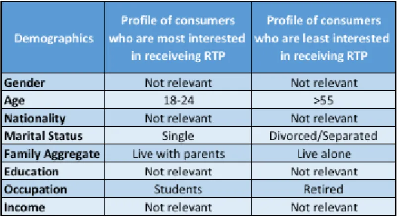 Table 4 – Profile of the consumers who are the most and the least interested in receiving RTP 