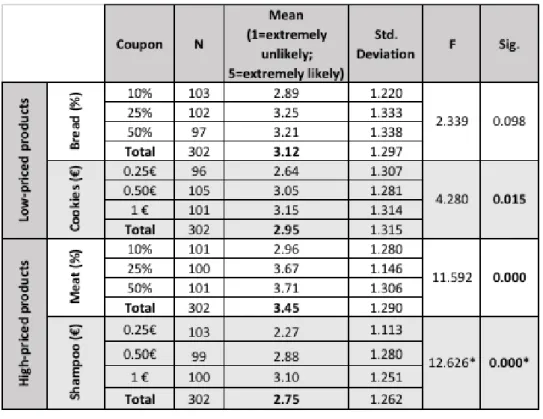 Table 5 – ANOVA for Hypothesis 3 
