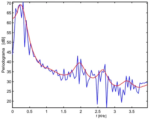 Figura 2-2 - Periodograma e respectiva envolvente espectral de uma trama (20 ms) de um  segmento fonético correspondente a um /i/, produzido por um orador masculino