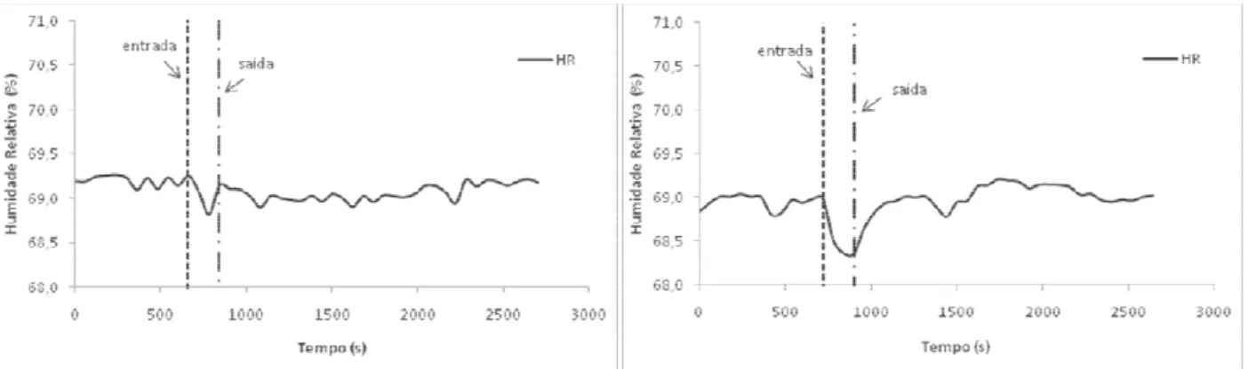 Figura 3.10 – Representação dos valores de humidade relativa obtidos a 22ºC e 70% HR com a  colocação da antecâmara (à esquerda) e sem a antecâmara (à direita)