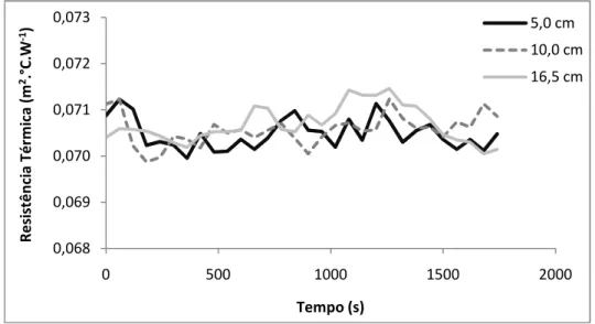 Figura 3.15 – Resistências térmicas obtidas através do método paralelo para as alturas  utilizadas no ensaio 1 (durante o período de estabilização)