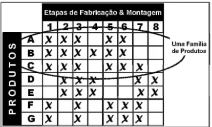 Figura 1 – Matriz com etapas de montagem  Fonte: (ROTHER e SHOOK, 2003) 