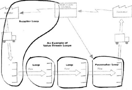 Figura 5 – Exemplo dos Loops no MFV futuro  Fonte: (ROTHER E SHOOK, 2003) 