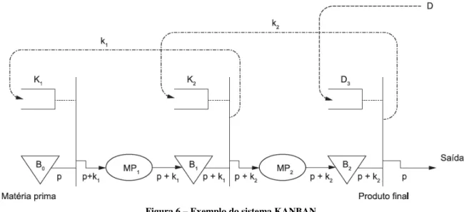 Figura 6 – Exemplo do sistema KANBAN  Fonte: (Sereno et al; 2011) 