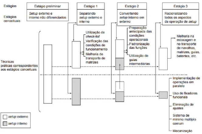 Figura 8 - etapas da SMED. 