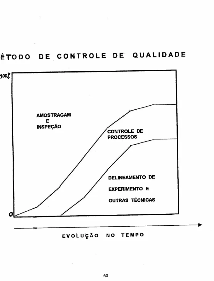 Figura 1. N.É TO O O O E C O N T R O L E O E Q U A L IDA O E AMOS TRAGAM E INSPEÇÃO DELINEAMENTO DE EXPERIMENTO E OUTRAS TÉCNICAS EvoLuÇAo NO TEMPO