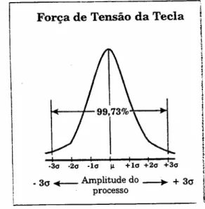 Figura 5. Força de Tensão da Tecla