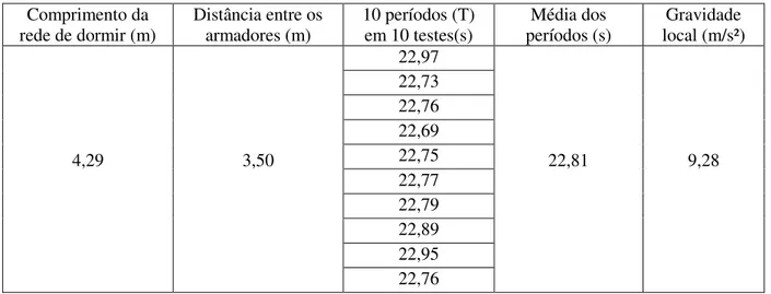 Tabela 1: Resultados experimentais para o experimento isolado.  Comprimento da  rede de dormir (m)  Distância entre os armadores (m)  10 períodos (T) em 10 testes(s)  Média dos  períodos (s)  Gravidade  local (m/s²)  4,29  3,50  22,97  22,81  9,28 22,73 22