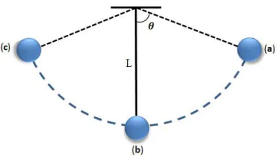 Figura A1- Pêndulo simples. 