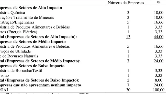 Tabela 2 – Percentual das empresas da amostra por nível de impacto ambiental de acordo com  a Lei n.º 10.165/00