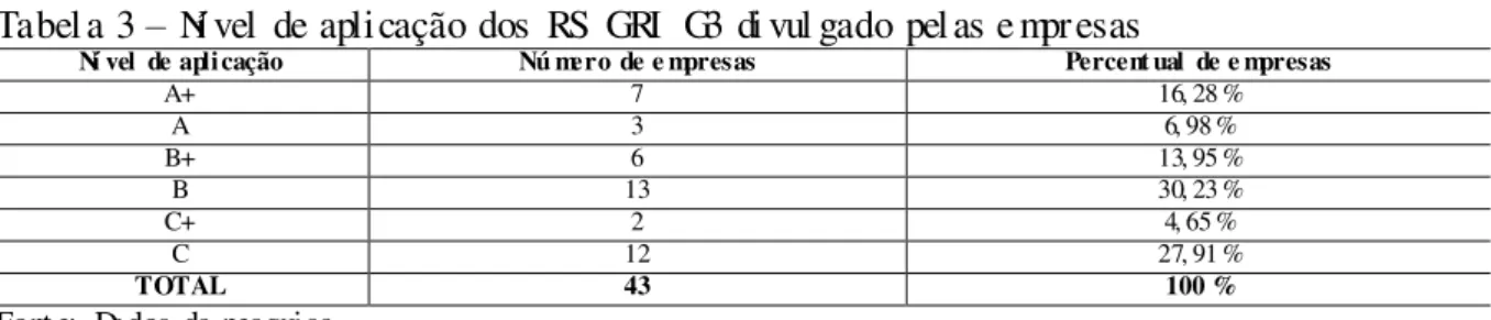 Tabel a  3  –   Ní vel  de  aplicação  dos  RS  GRI  G3  di vul gado  pel as  e mpresas 