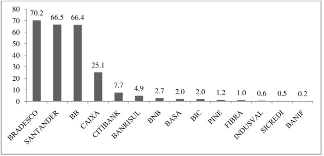 Gráfico 1 – Patrimônio Líquidos das instituições bancárias. Brasil, 2012, R$ bilhões. 